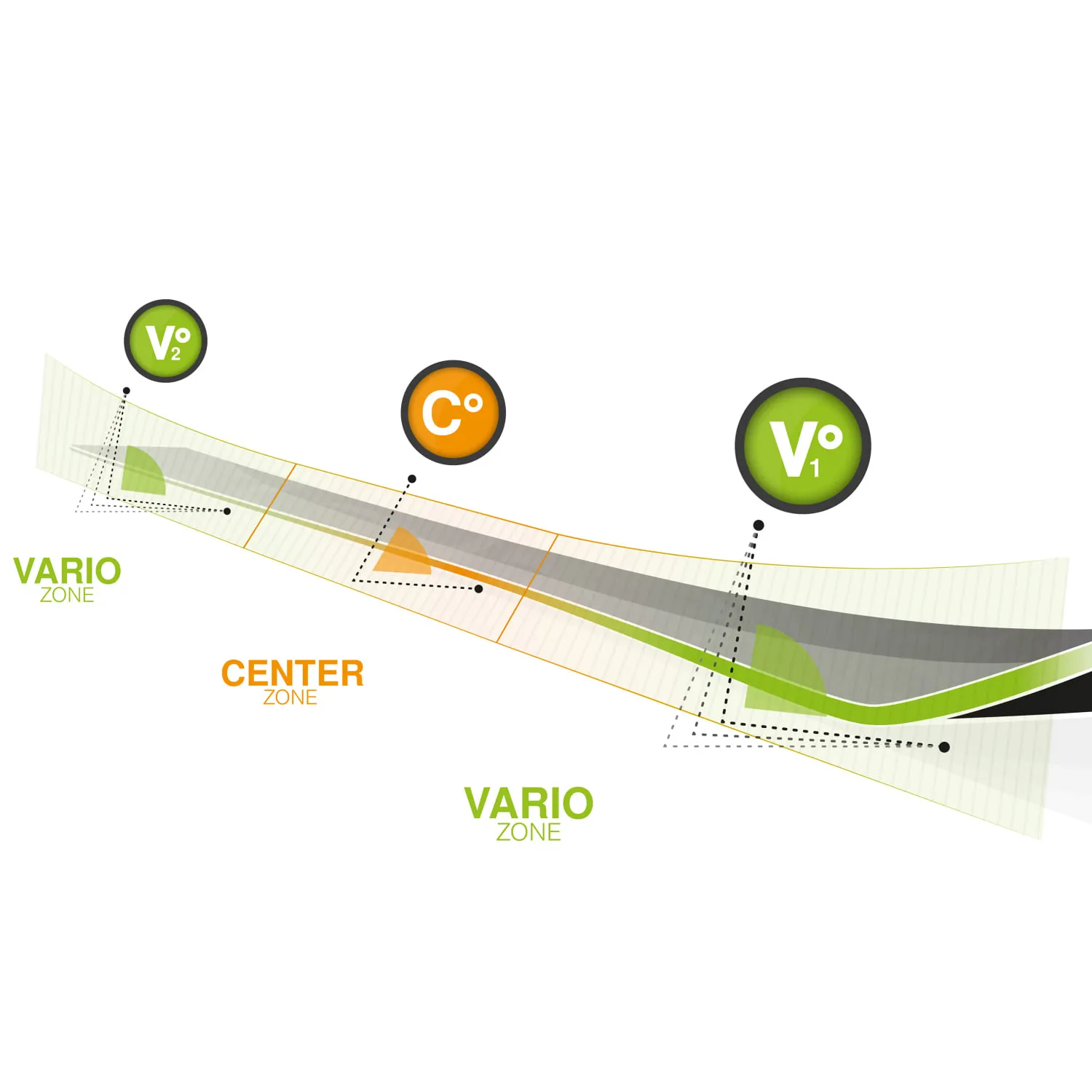 Diagramm mit V-EDGE, Vario- und Zentrumzonen
